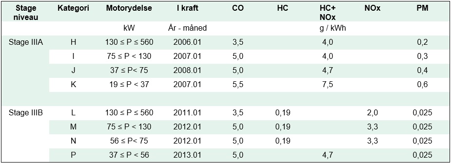 Tabel over Stage-standarder for emissionsgrænser for non-road maskiner - stage 3