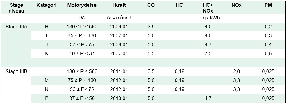 Tabel over Stage-standarder for emissionsgrnser for non-road maskiner - stage 3