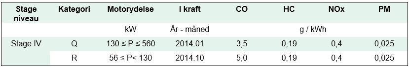 Tabel over Stage-standarder for emissionsgrnser for non-road maskiner - stage 4