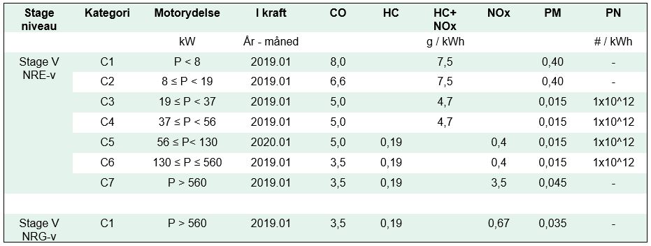 Tabel over Stage-standarder for emissionsgrænser for non-road maskiner - stage 5