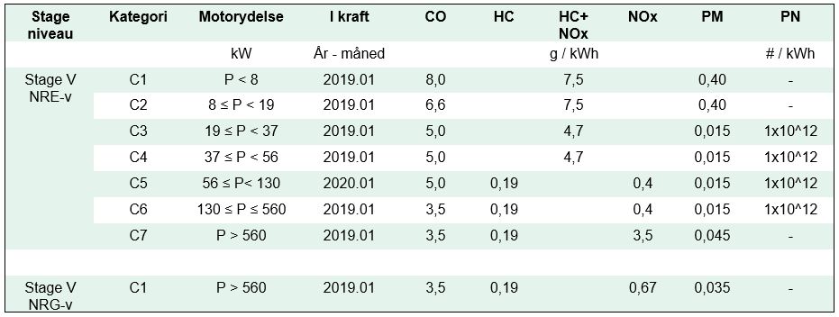 Tabel over Stage-standarder for emissionsgrnser for non-road maskiner - stage 5