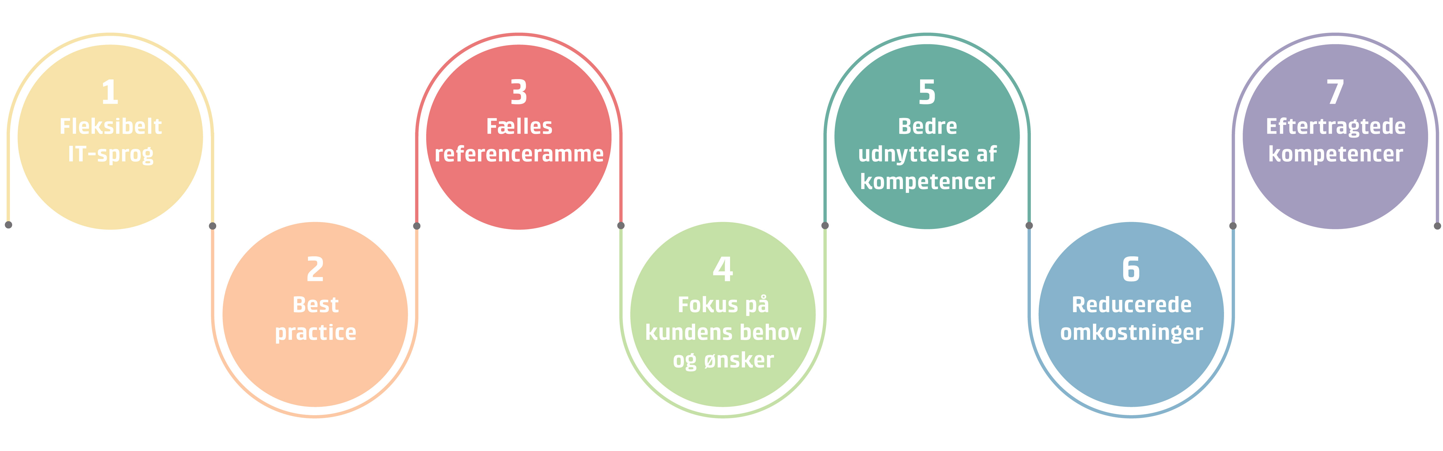 Infografik der viser fordelene ved ITIL