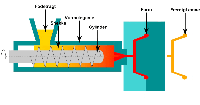 Figuren viser hvordan man sprjtestber plast. Sprjtestbning er den mest udbredte metode til fremstilling af plastprodukter.