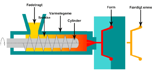 Figuren viser hvordan man sprjtestber plast. Sprjtestbning er den mest udbredte metode til fremstilling af plastprodukter.