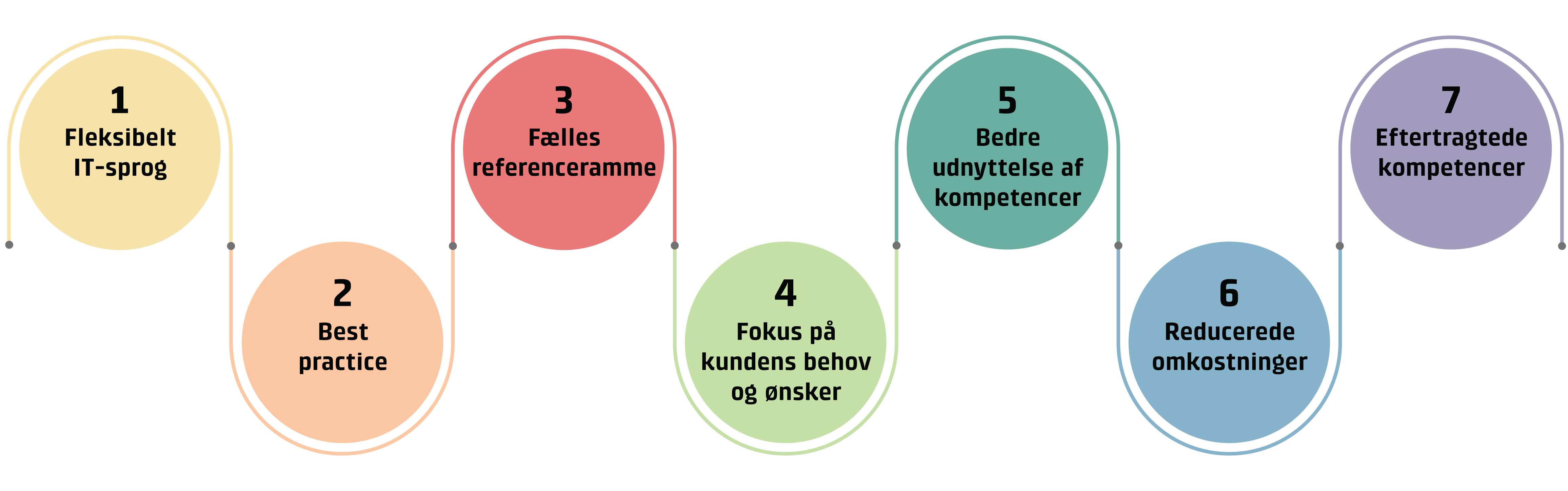 Infografik der beskriver fordelene ved ITIL