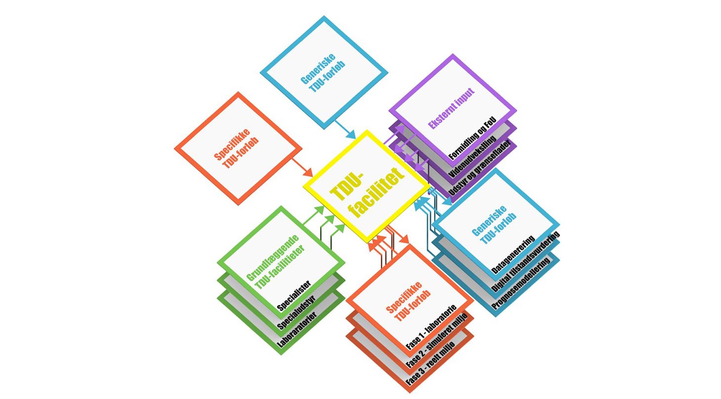 Test- Udviklings- og Demonstrationsfaciliteten (TDU) for digitale teknologier til bredygtig drift og vedligehold af bygninger og anlgskonstruktioner