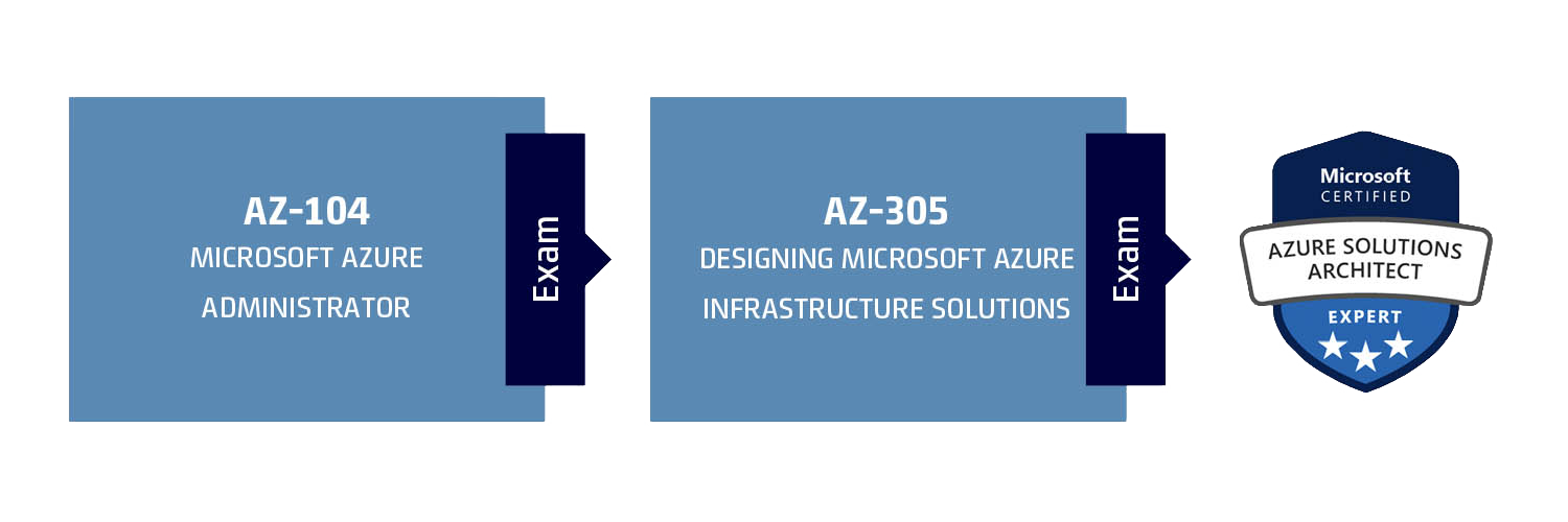 Kurserne  og eksamenerne AZ-303 og AZ-304 der leder mod certificeringen Azure Solutions Architect