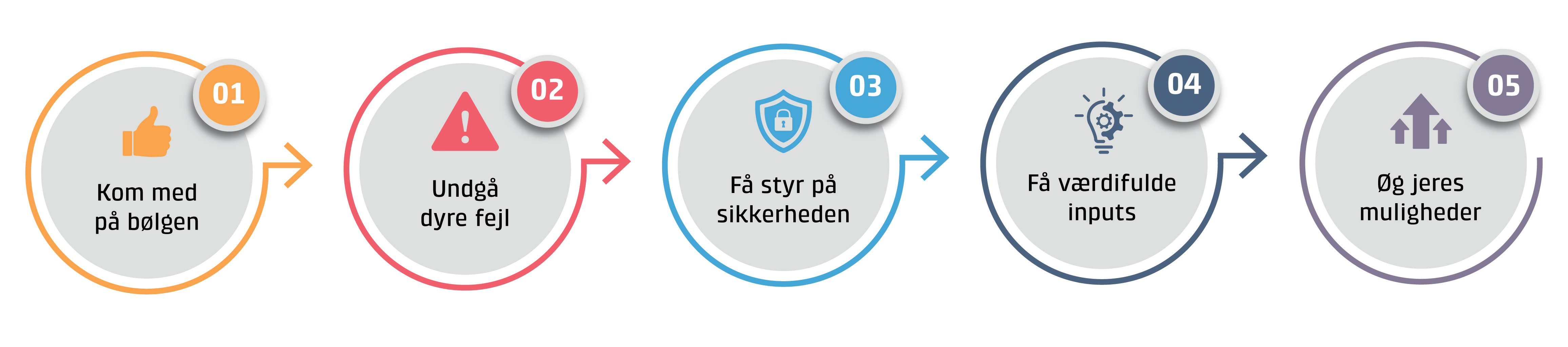 Infografik der viser 5 fordele ved at uddanne sig inden for robotteknologi