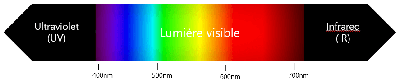 Billedet viser et elektromagnetisk spektrum fra ultraviolet (uv) til infrarød (ir). Billedet er brugt i en artikel i Plast og Emballages Medlemsinformation nr. 1-22