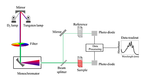 Billedet viser hvordan et spektrofotometer måler transmittans igennem en reference (tom) og en prøve (farvet plast eller en opløsning). Billedet er  brugt i en artikel i Plast og Emballages Medlemsinformation nr. 1-22