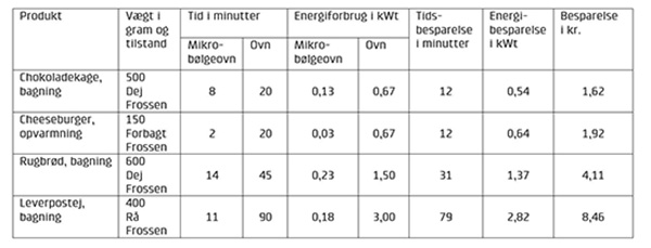 Tabel 1 viser tilberedningstid og energiforbrug for forskellige produkter i ovn og i skrddersyet emballage i mikroblgeovn