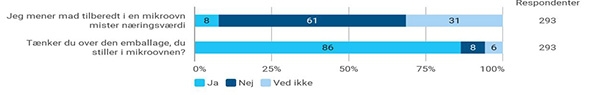 Figur 3 viser en graf, der beskriver danskernes holdning til mikroblgeovnens indflydelse p nringsvrdien samt bevidstheden omkring emballage i mikroblgeovnen.