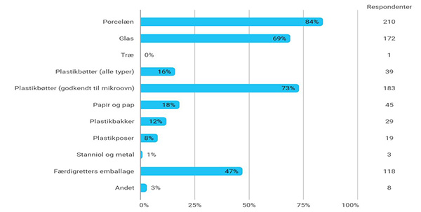 Figur 4 er en oversigt, der viser hvilke emballagetyper danskerne stiller i mikroblgeovnen