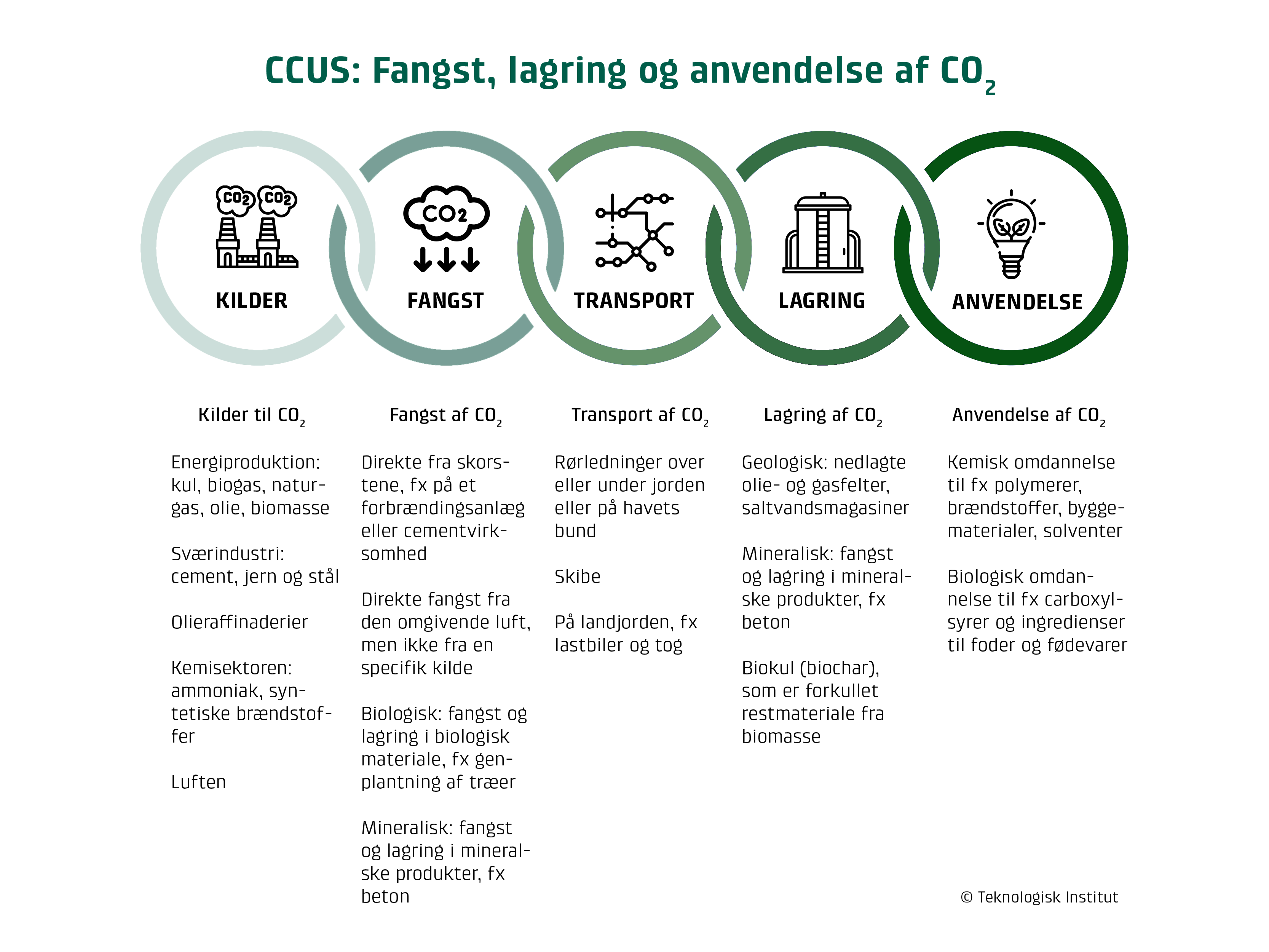 CCUS - fangst, lagring og anvendelse af CO2