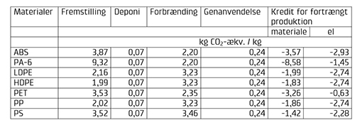 Tabellen viser klimabelastningen ved fremstilling og bortskaffelse af enkelte polymertyper