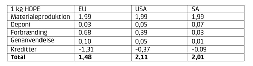 Tabellen viser klimabelastninger i kg CO2-ækv. pr. kg af emballage