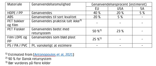 Tabellen viser genanvendelsesprocenter for forskellige plastmaterialer i EU, USA og Sydamerika