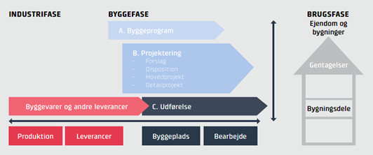 Byggelogistik figur 1