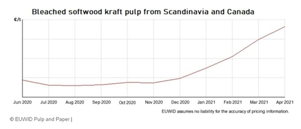 Billedet viser en graf, hvor det beskrives hvordan bleget softwooe kraft pulps prisdynami har udviklet sig over to r. Billedet er brugt til GUDP-projektet SinProPa