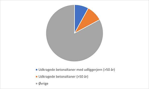 Diagram med visning af udkragede betonaltaner i Danmark med en alder på 50 år og derover.