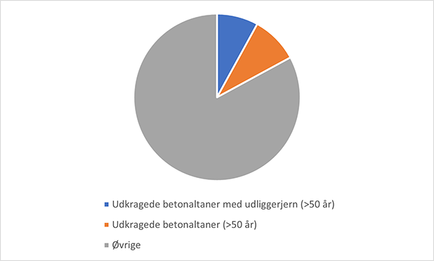 Diagram med visning af udkragede betonaltaner i Danmark med en alder p 50 r og derover.