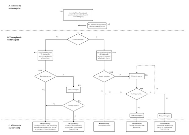 Kaskademodellen prsenteret i flowdiagram