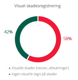 Diagram med visuel skadesregistrering overordnet