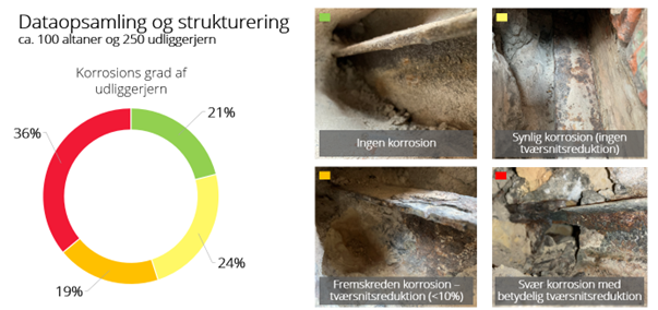 Diagram visende dataopsamling og strukturering