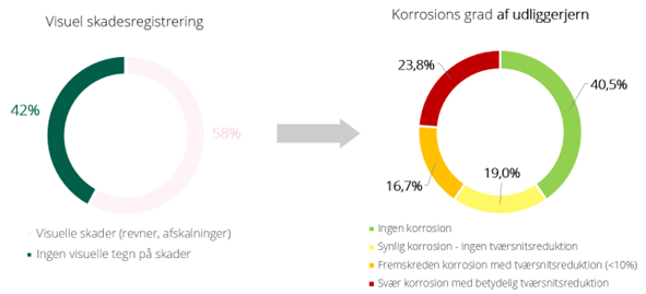 Diagram visende visuelt intakte altaner