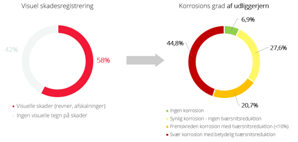 Diagram visende visuelt skadede altaner