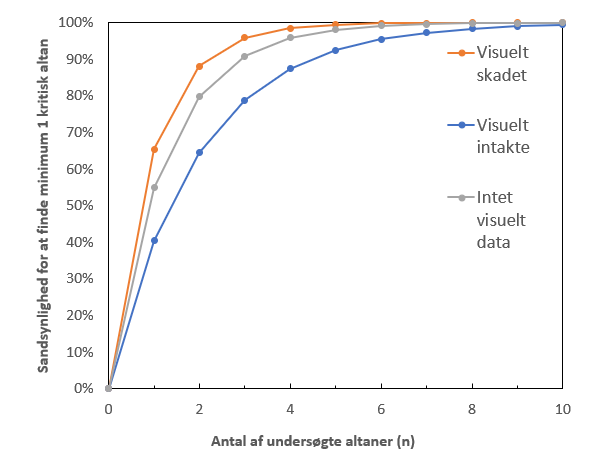 Diagram med antal undersgte altaner (n)