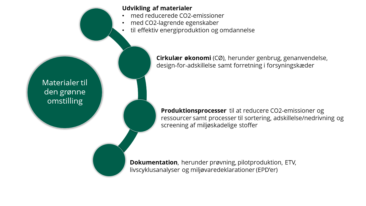 Materialer til den grnne omstilling - illustration