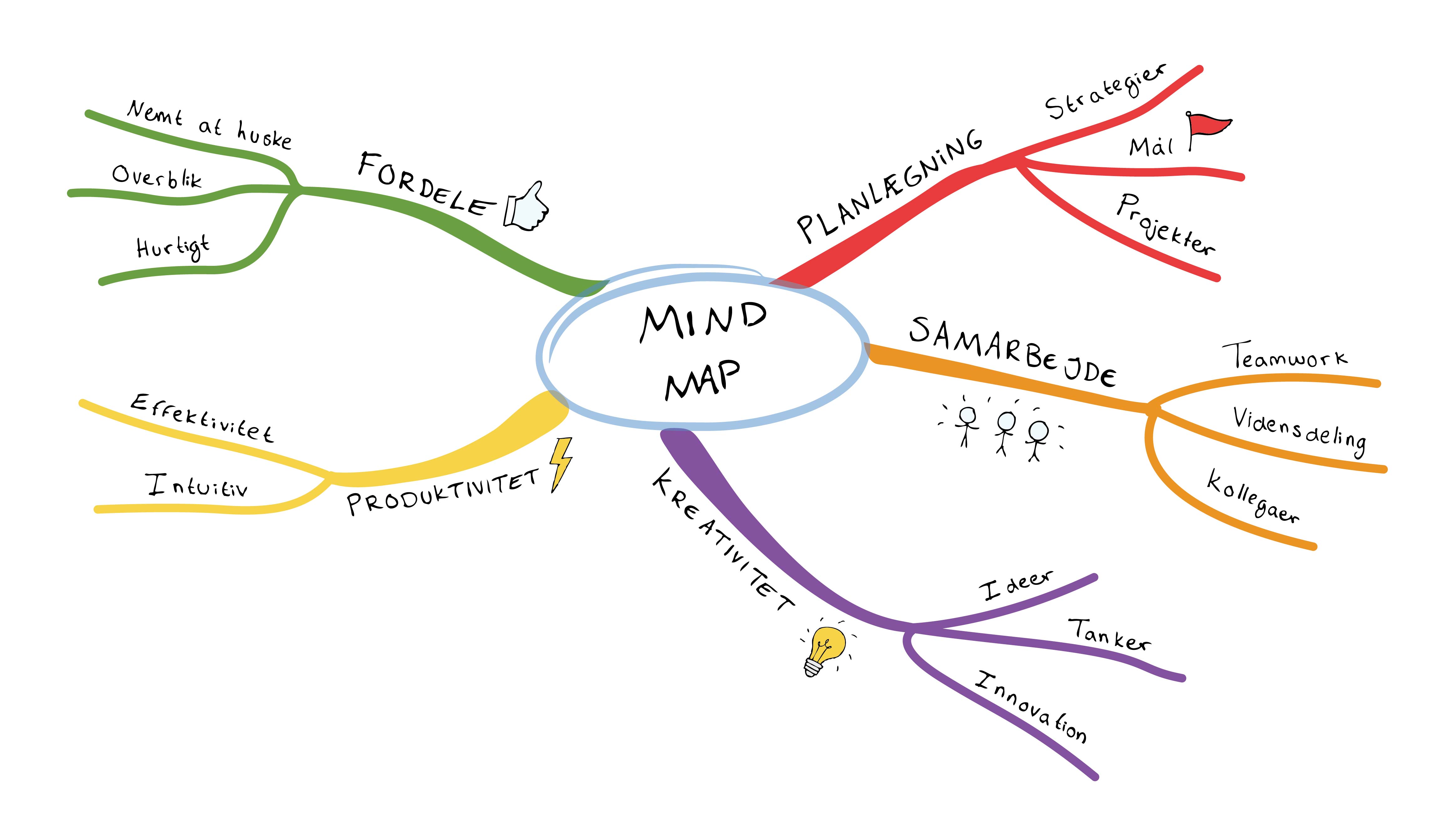 Tegning af mindmap