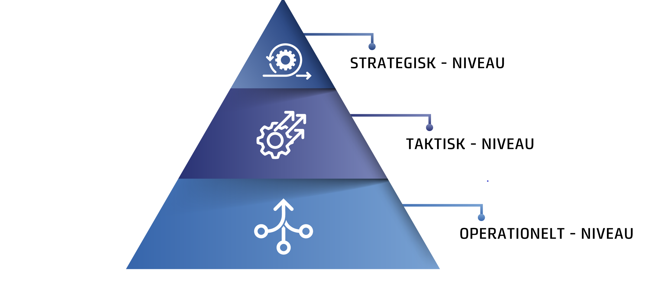 Billede af en trekantsfigur, der beskriver de forskellige niveauer, nemlig strategisk, taktisk og operationelt niveau.