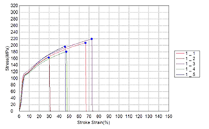 Billedet viser resultater af mekaniske test for vPET