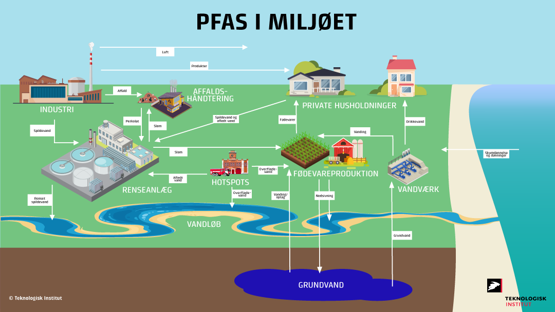 PFAS i miljøet, industri, drikkevand, spildevand, brandskoler, havskum, renseanlæg, forsyninger