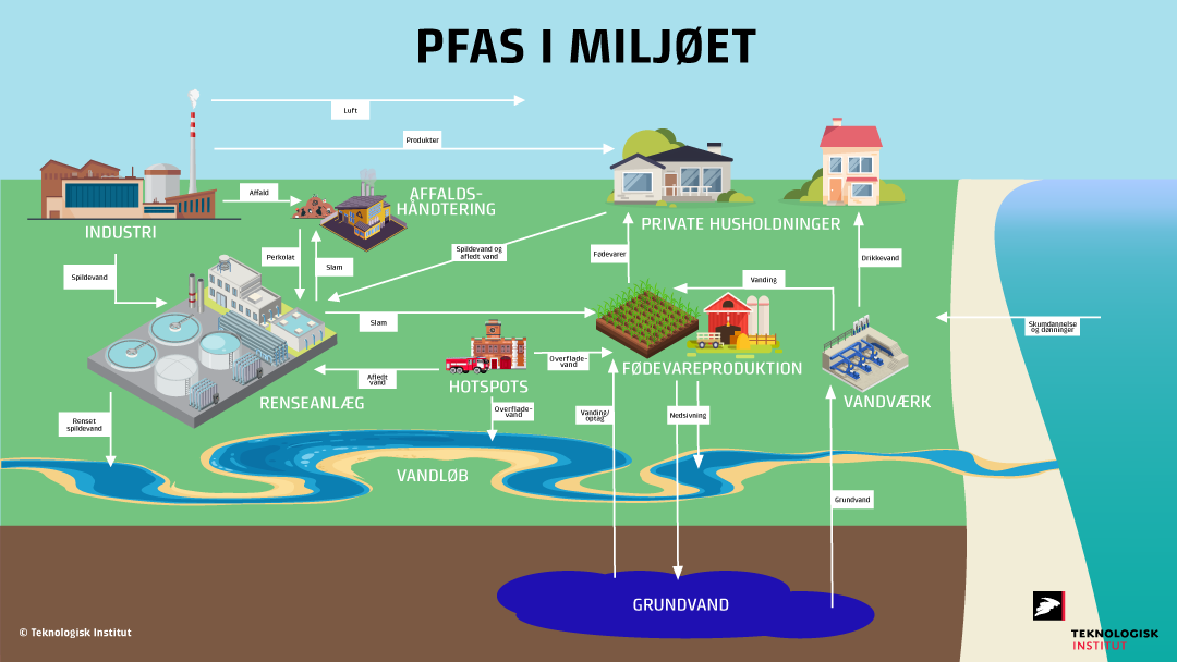 PFAS i miljet, industri, drikkevand, spildevand, brandskoler, havskum, renseanlg, forsyninger
