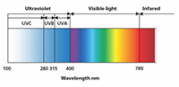 Figur 1 viser en illustration af et lysspektrum med blgelnger og UV-A, UV-B og UV-C