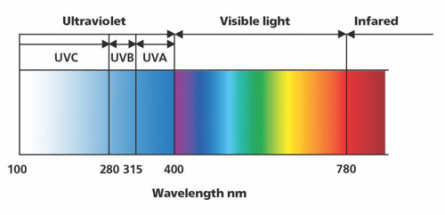 Figur 1 viser en illustration af et lysspektrum med blgelnger og UV-A, UV-B og UV-C