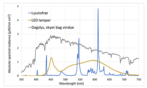 Figur 2 viser en graf med lysspektrum fra forskellige lyskilder. Dagslys, lysstofrør og LED-belysning