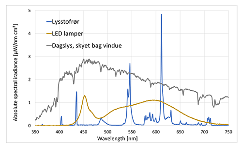 Figur 2 viser en graf med lysspektrum fra forskellige lyskilder. Dagslys, lysstofrr og LED-belysning