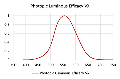 Figur 3 viser en fotoskopisk kurve, der viser øjets evne til at se lys ved forskellige bølgelængder.