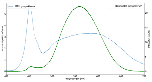 Figur 4 viser et målt lysspektrum, Illuminans overfor bølgelængde.