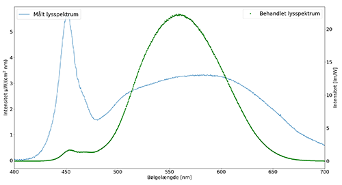 Figur 4 viser et mlt lysspektrum, Illuminans overfor blgelngde.