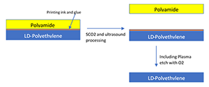 Billedet viser et skema med forklaring p hvordan man adskiller en flerlagsfolie ved hjlp af separescue(R)-teknologien