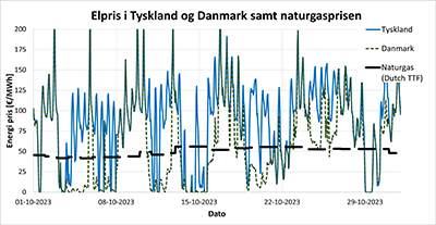 Figuren viser en graf med elpriser og naturgaspris i oktober 2023 fra Nordpool og naturgas fra brsen i Holland via ICE (Dutch TTF). Grafen er brugt til en artikel i Plast og Emballages Medlemsinformation nr. 4-2023