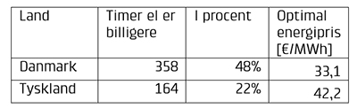 Tabellen viser antal timer i oktober hvor el er billigere, producent af timerne og gennemsnitlig energipris. Tabellen er brugt i artikel i Plast og Emballages Medlemsinformation nr. 4-2023