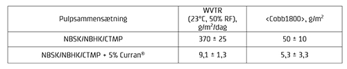 Tabellen viser resultaterne af mling af vanddamptransmissionshastigheder (WVTR) og vandabsorptionsevnen (Cobb1800).