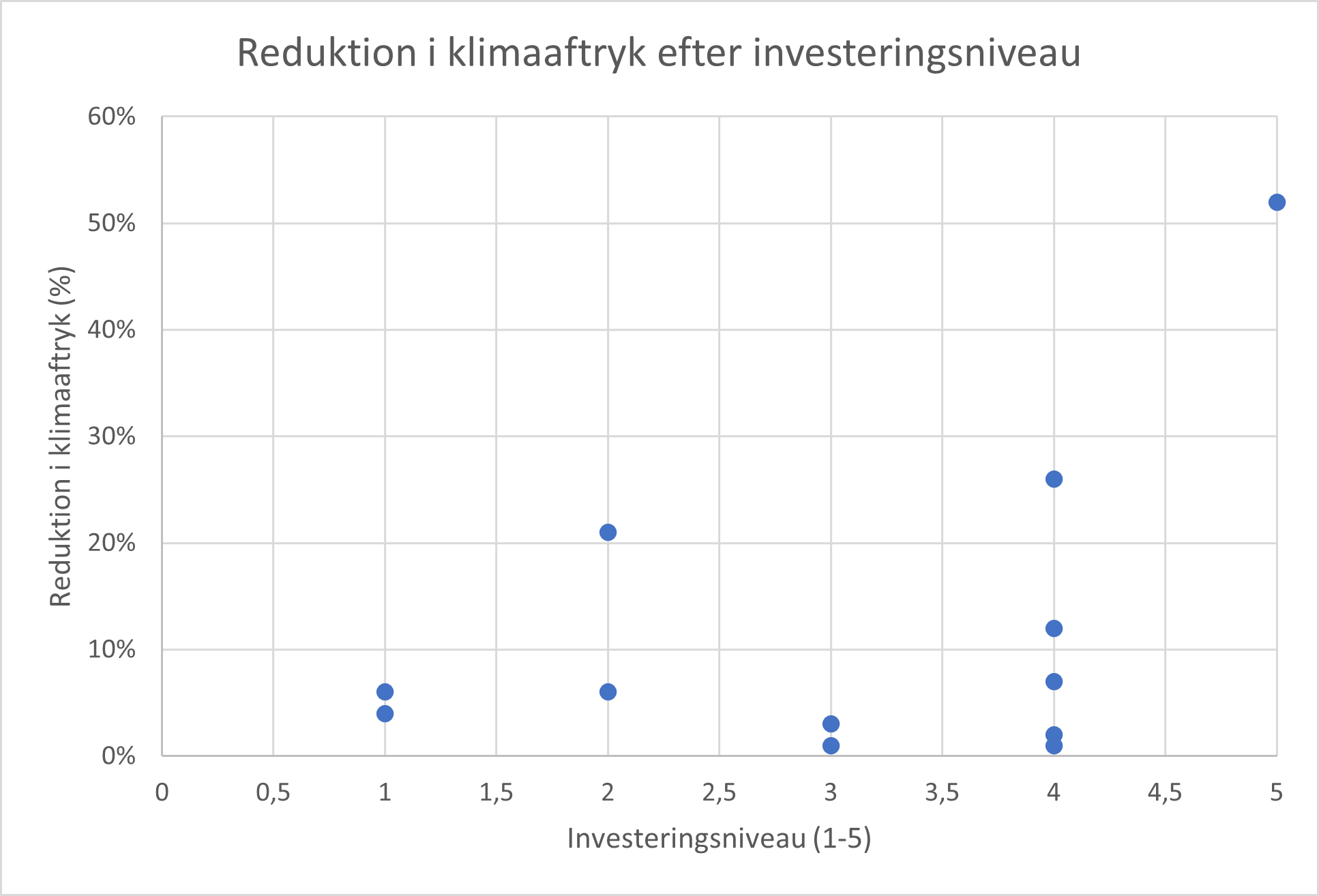 Hvilke indsatser mod et reduceret klimaaftryk giver bedst mening i forhold til investeringsniveauet?