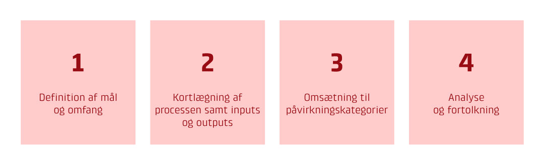 Procedurer for en livscyklusanalyse